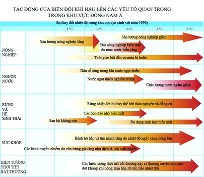 Tác động của biến đổi khí hậu