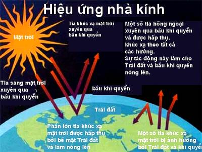 Hiệu ứng nhà kính