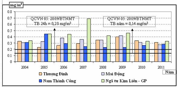 Biểu đồ ô nhiễm môi trường bụi - Sống xanh 